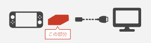 Nintendo Switchドック 使用方法